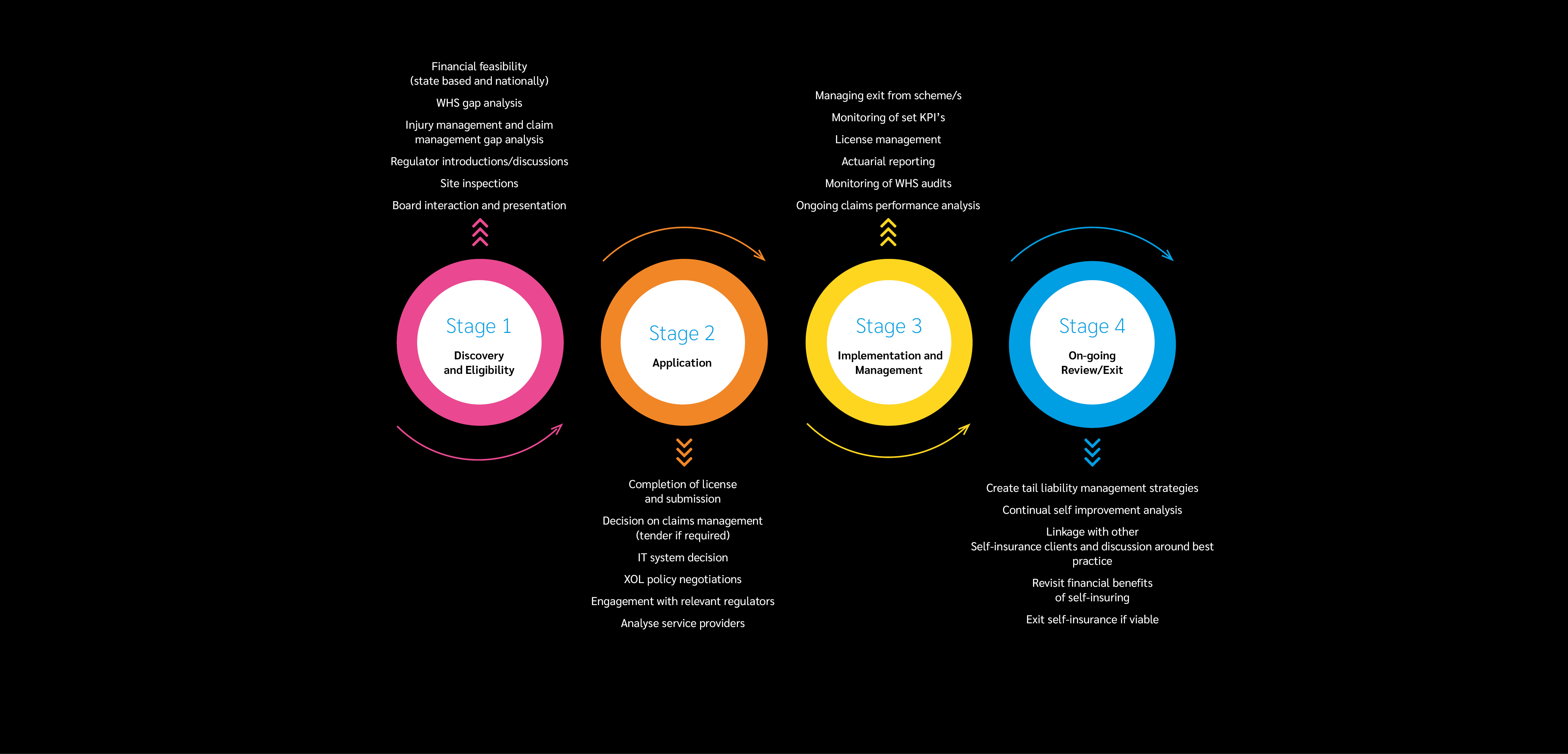 The Lockton Self-Insurance Roadmap black background