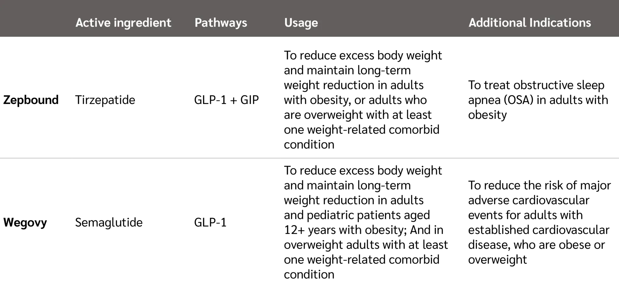 4581986_Zepbound vs Wegovy_Table_V01