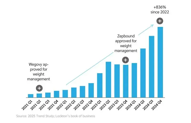 GLP-1s For Weight Management- PMPM Quarterly Growth